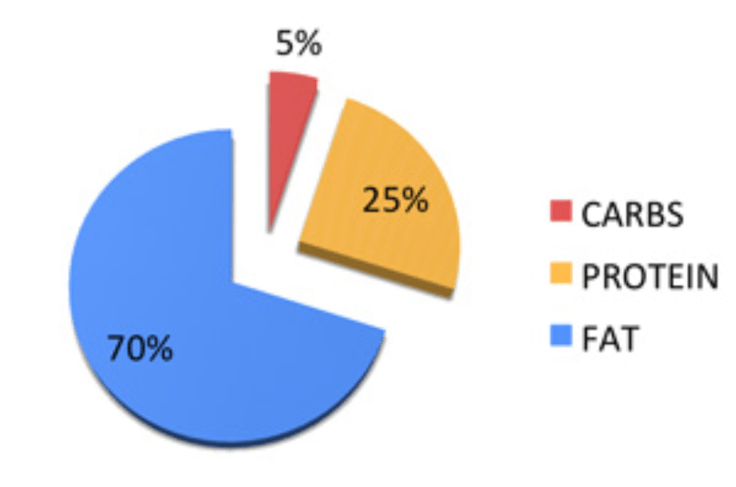 Keto diet is high on fat, low on carbs
